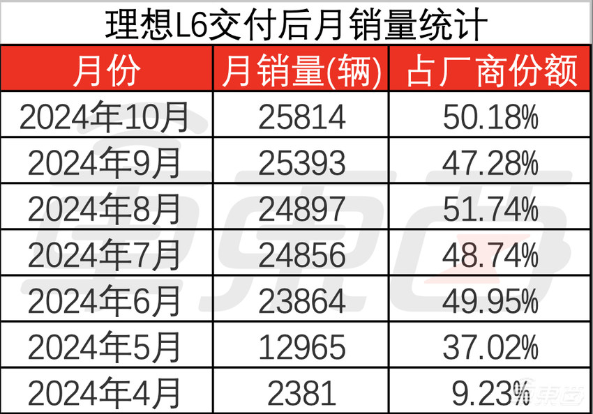 理想年终促销，最高补近3万，首批车主也有优惠
