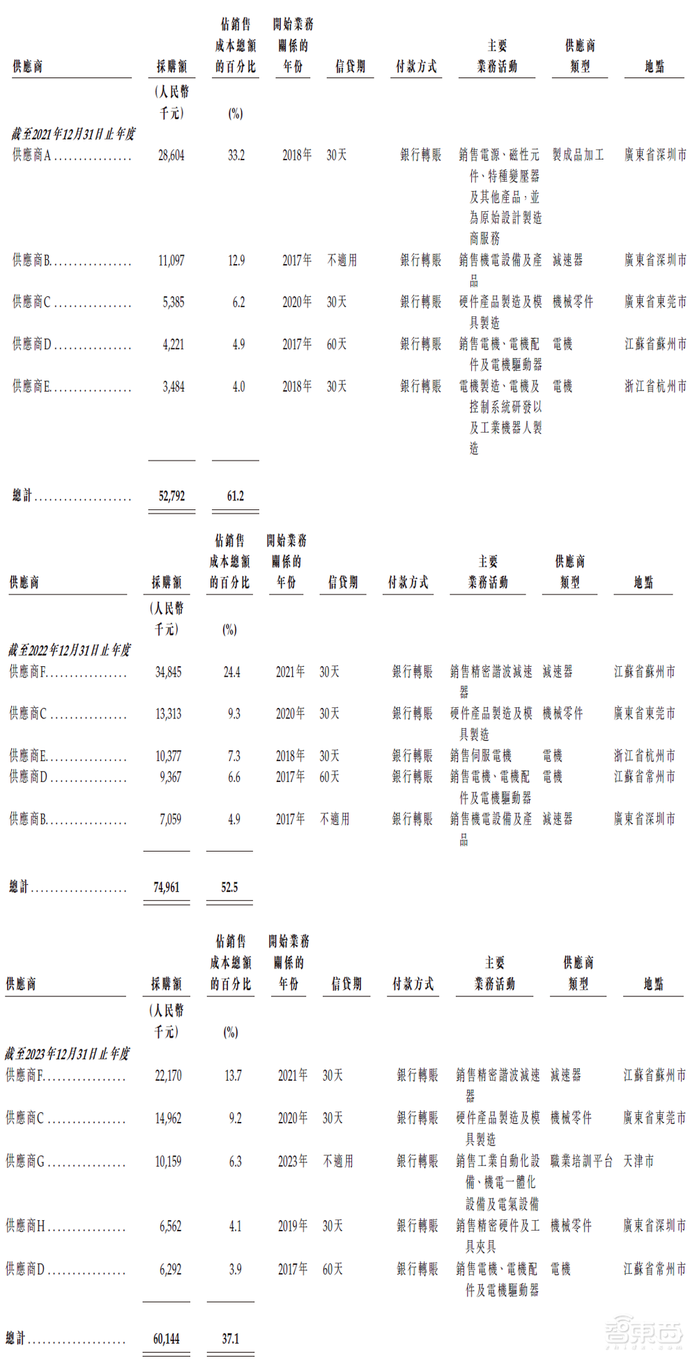 全球第二、中国第一,深圳机器人黑马冲刺IPO!山东大学校友联手创办