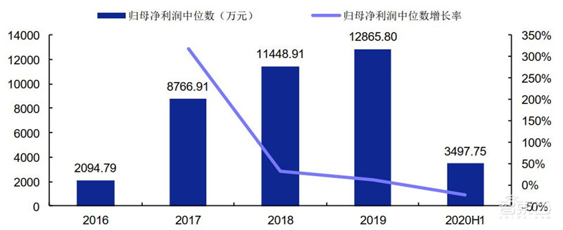 科创板71家TMT公司半年报解密！芯片股爆发，澜起最赚钱，中芯研发下血本 | 智东西内参