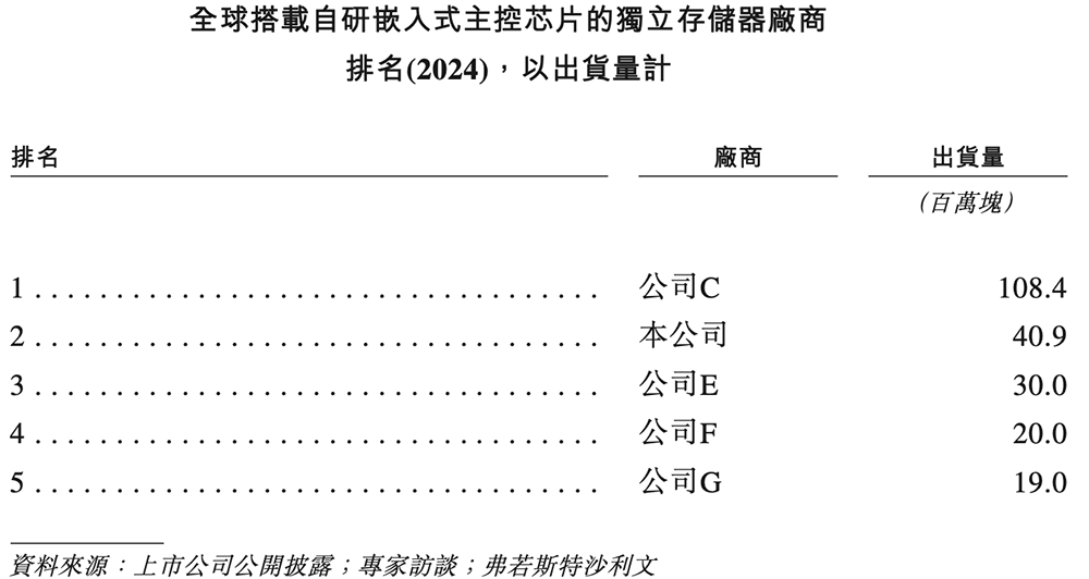 深圳存储芯片商冲刺港交所!全球第二,年入37亿