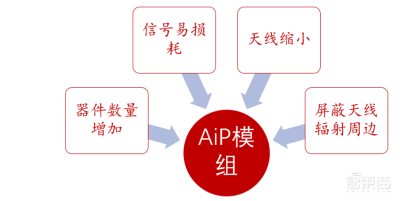 超越摩尔定律的芯片黑科技!巨头纷纷入局,一文看懂SiP技术【附下载】| 智东西内参