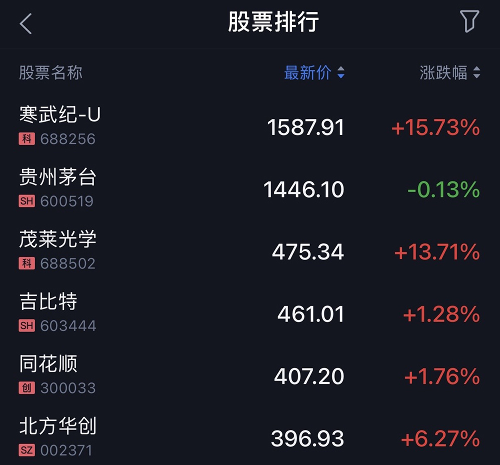 炸裂!寒武纪超了茅台,年收入70亿,最强散户已赚66亿