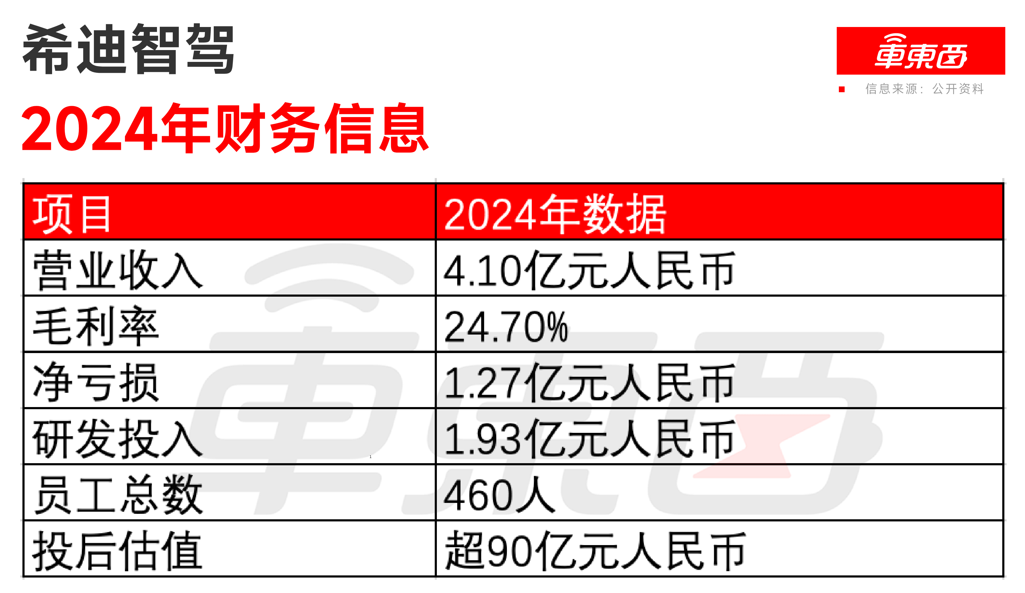 百度红杉押注,“大疆教父”李泽湘创立的自动驾驶公司再战港交所!
