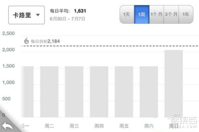 真相很残酷 智能手环的数据真的靠谱吗