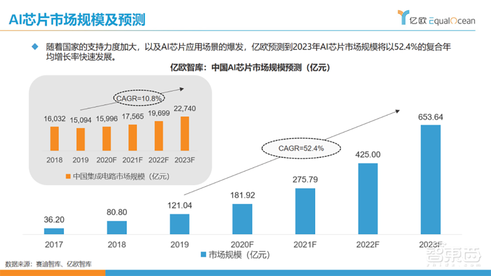 用自研芯片破局AI，解构依图五大高成长要素