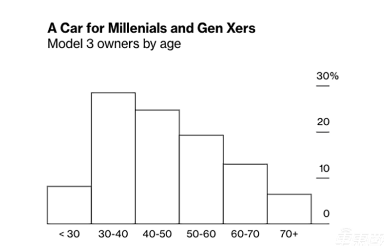 被吹上天的Model 3好在哪?5000名车主揭秘四大真相