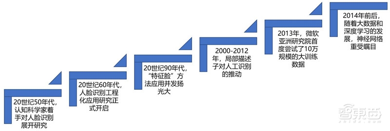 人脸识别最全知识图谱—清华大学出品【附下载】| 智东西内参
