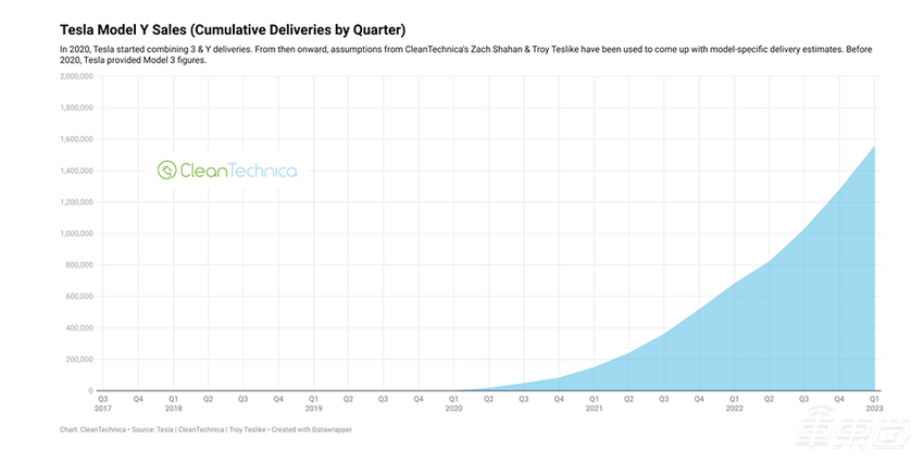 特斯拉销量突破400万辆，Model 3销量最多，Model Y增速最猛
