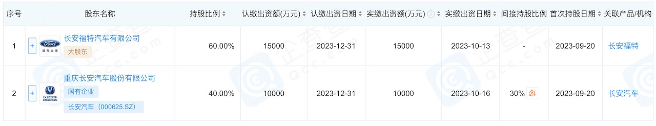 海外巨头折戟新能源！一年仅卖35台车，长安甩卖40%股份