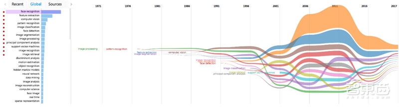 人脸识别最全知识图谱—清华大学出品【附下载】| 智东西内参