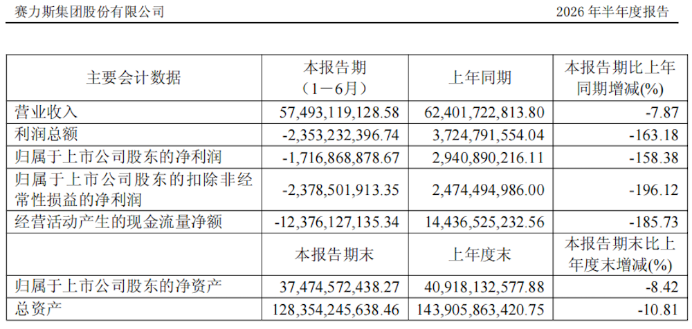 车市血泪半年报:14大车企净利率仅1.22%,有人爆赚有人猛亏