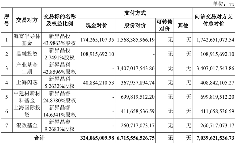 70亿,国产半导体材料重大并购!上海大硅片巨头发起