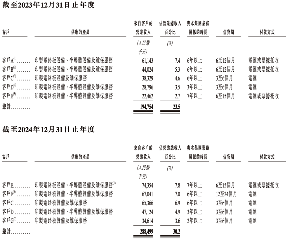 安徽半导体直写光刻设备“小巨人”，冲刺港交所！年入14亿，市值236亿
