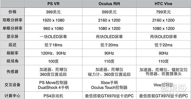 索尼PSVR头盔国内发布 比美国贵了339元的真相竟是…