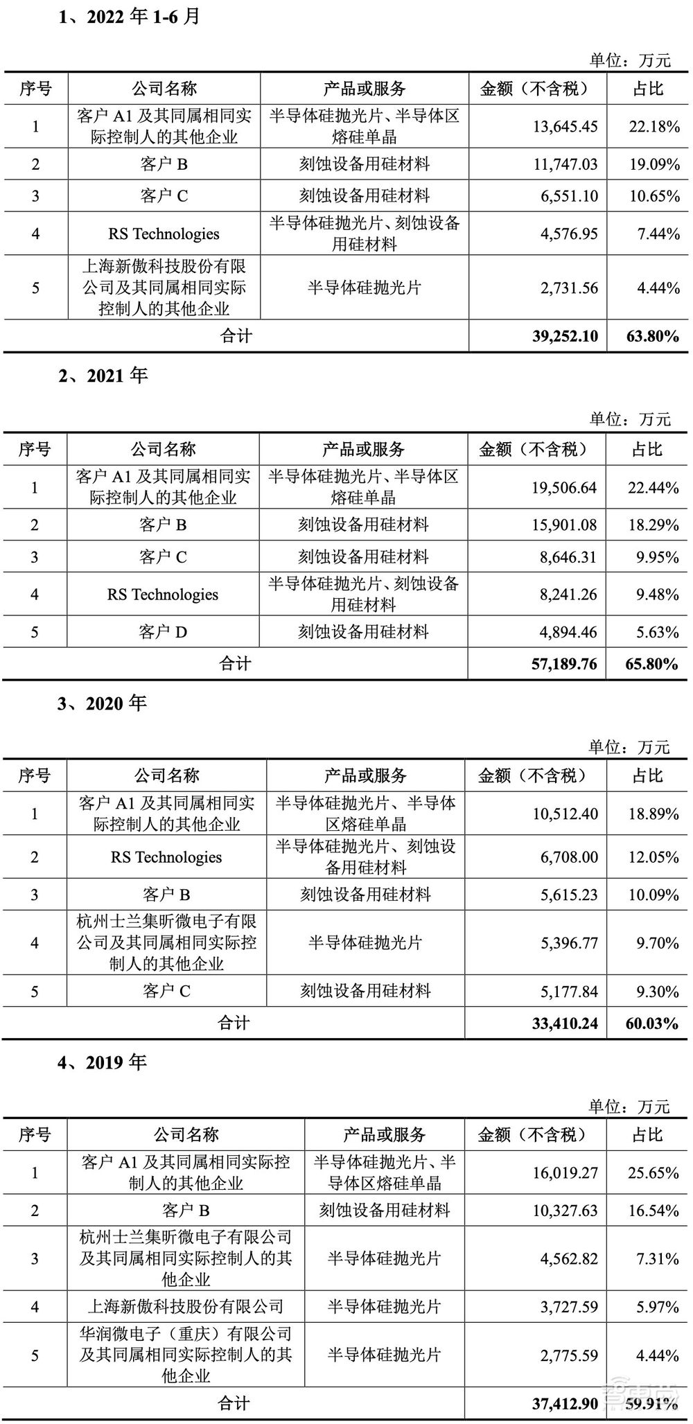 刚刚，国产大硅片商上市，股价飙涨115%，市值265亿元