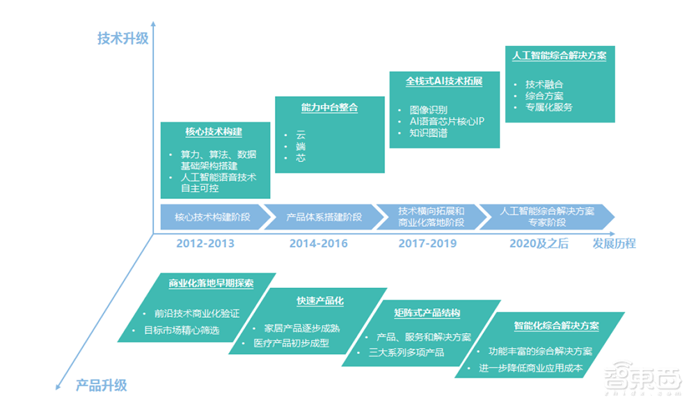 云知声IPO背后：AI语音算法+芯片双赛道，如何做“第一个吃螃蟹的人”？ 