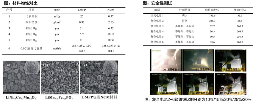 宁德时代给特斯拉下“锰”药