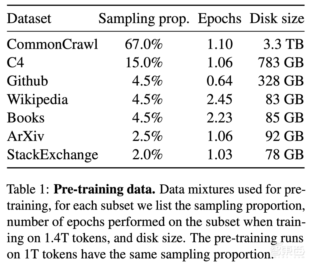 Meta连夜加入AI大模型混战!用1/10参数量干过GPT-3,单个GPU就能跑