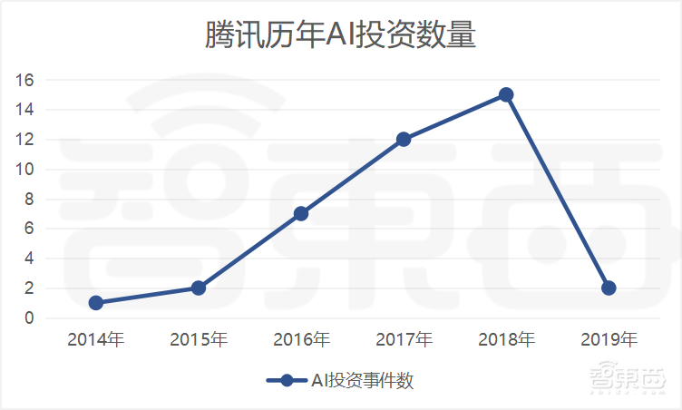 腾讯的38起人工智能投资！