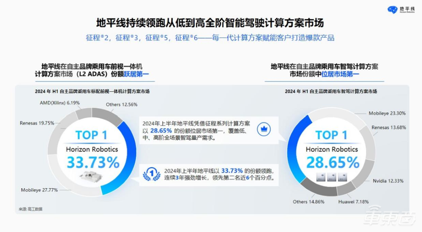 地平线CEO余凯:方案交付600万套,SuperDrive项目投入超千人