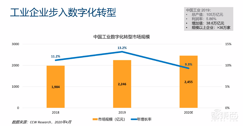 四大高管现身分享经验:国家电网、美的、TCL的数字化转型之路怎么走?