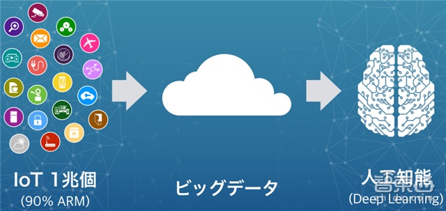 一文读懂孙正义重磅演讲:野心远超马云的AI世界【附演讲PPT】| 智东西内参