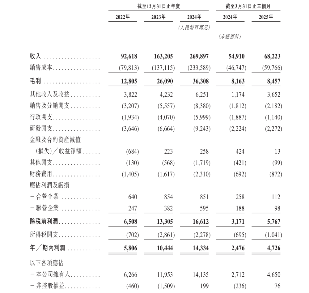 奇瑞更新港交所招股书!已获证监会备案,今年一季度利润增超90%