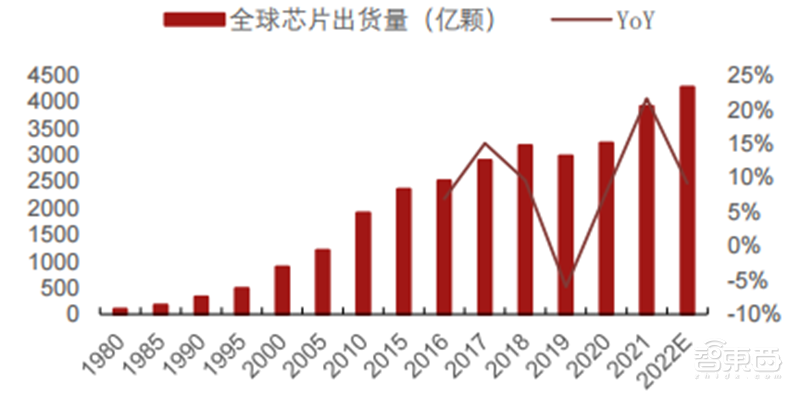 疫情未解!手机、PC需求疲软,拿什么拯救雪上加霜的半导体行业 | 智东西内参