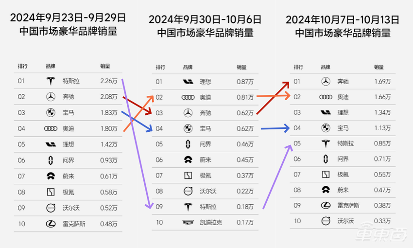 小米周销4600辆创新高！零跑连超特斯拉问界，新势力座次大调整