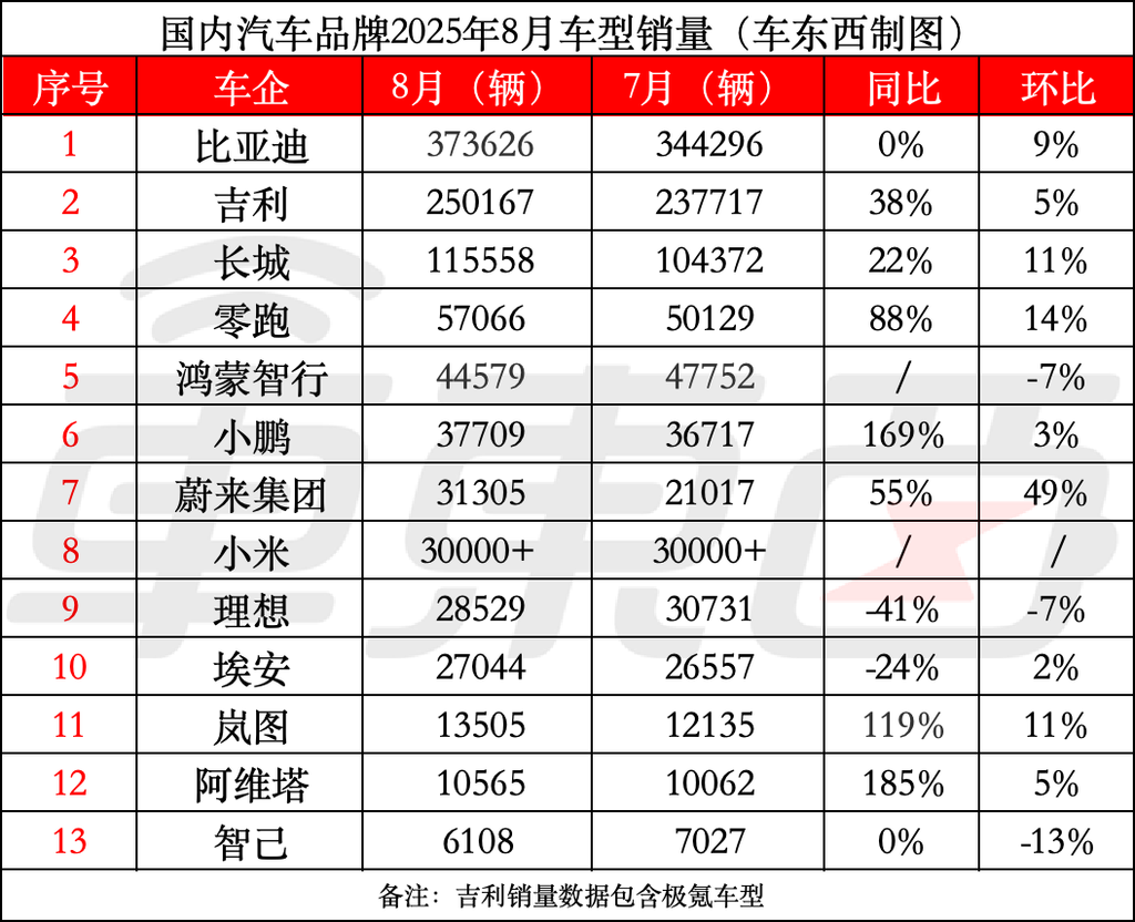 零跑冲击月销6万！蔚来反超理想，小鹏紧追问界，新势力分化加剧