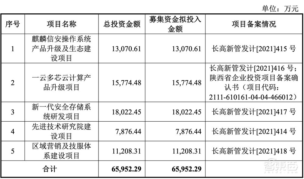 国产操作系统第一股上市!股价飙涨212%,湖南今年首个科创板IPO