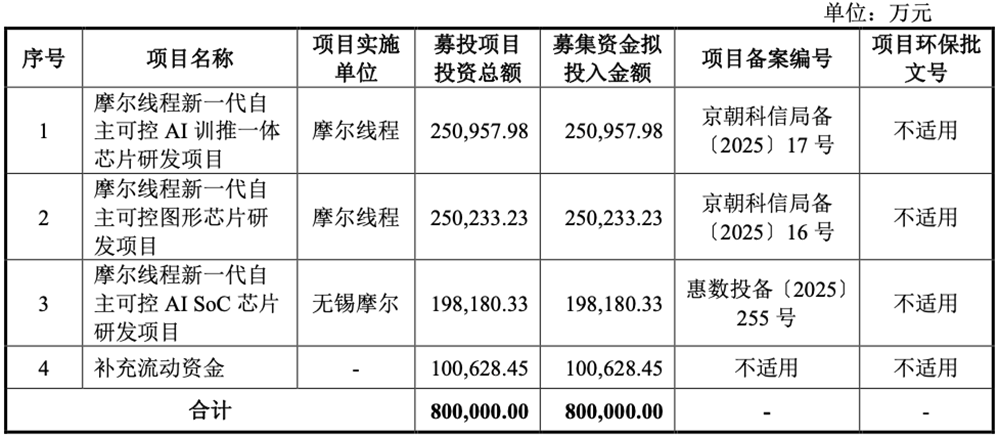 刚刚,“小英伟达”IPO获受理!卖GPU年入4亿,拟募资80亿