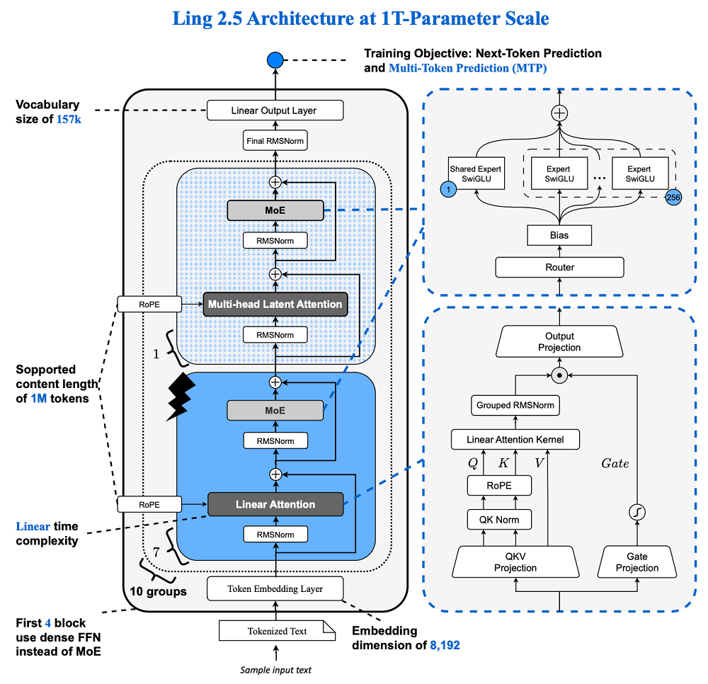 3倍吞吐量、访存减至1/10！蚂蚁甩出两大万亿参数开源模型，背后架构成关键