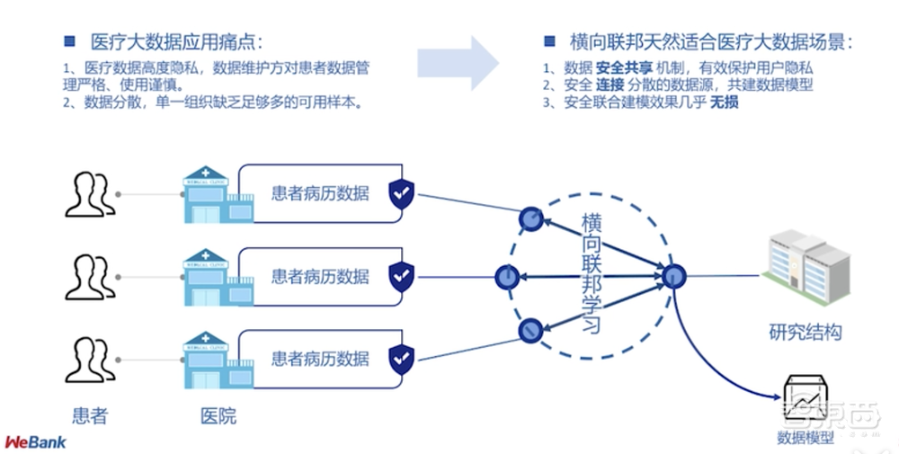 数据孤岛难倒AI落地金融业？微众银行用联邦学习和GPU这样破局