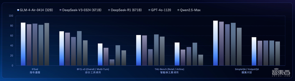 智谱发布全新Agent，集深度研究和操作执行于一体，背后模型媲美DeepSeek-R1