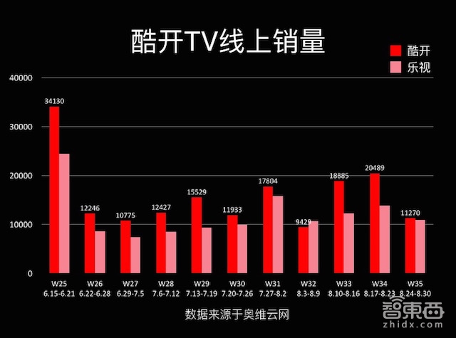 酷开推2799元50寸4K电视 还狠批友商是伪生态
