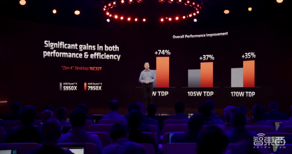 5.7GHz！AMD锐龙7000系列炸场，性能暴涨74%，加量还减价