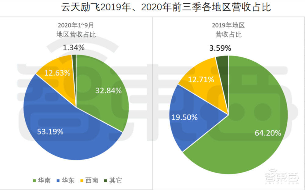 解读云天励飞IPO招股书！三年多营收6.8亿元，芯片等研发投入超5亿