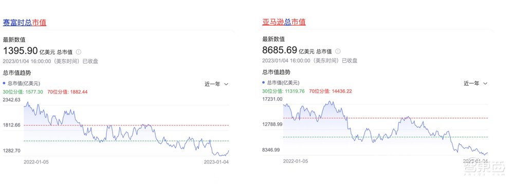 云大厂继续动荡!亚马逊拟裁员1.8万人,Salesforce也扛不住了