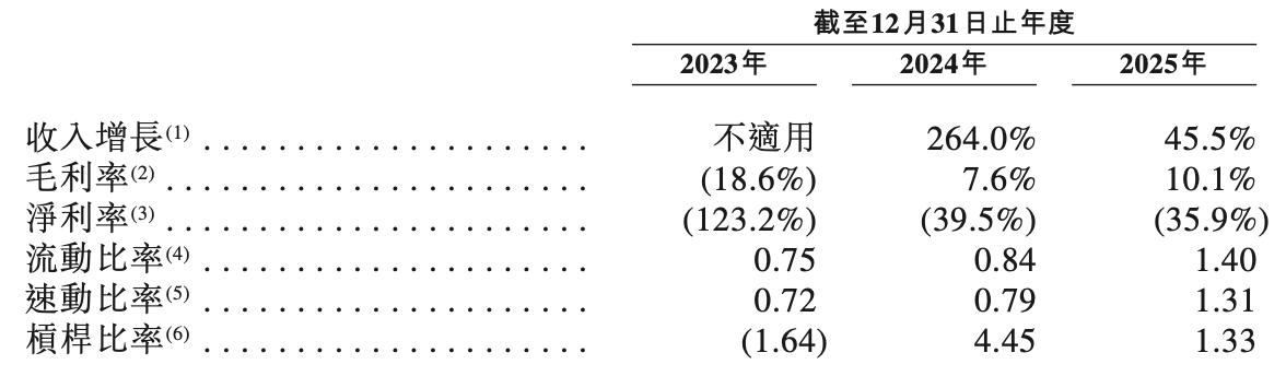 宁德时代投出一个无人驾驶IPO！车队规模全球第一，年入14亿元