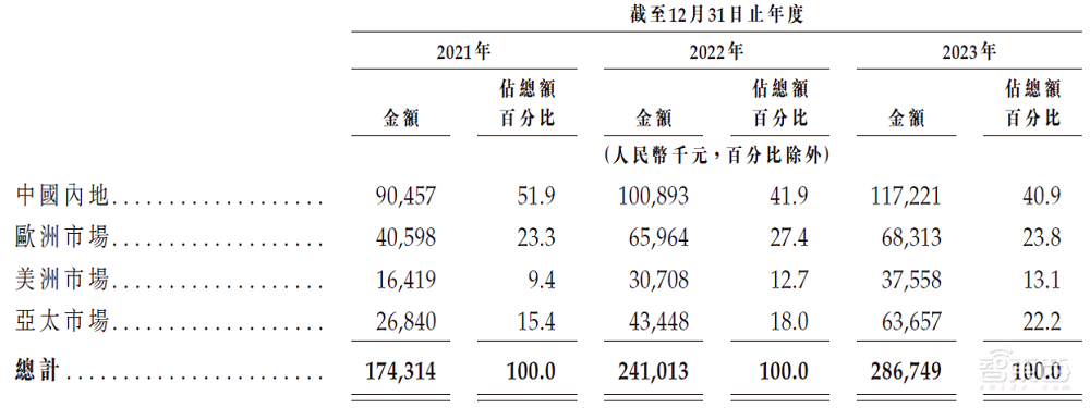 全球第二、中国第一,深圳机器人黑马冲刺IPO!山东大学校友联手创办