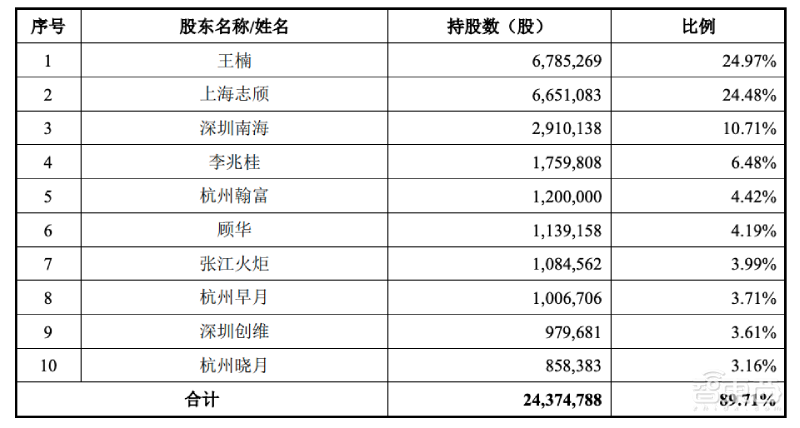 又一存储芯片厂商冲刺科创板！创维入股，中芯代工，产品落地华米OV