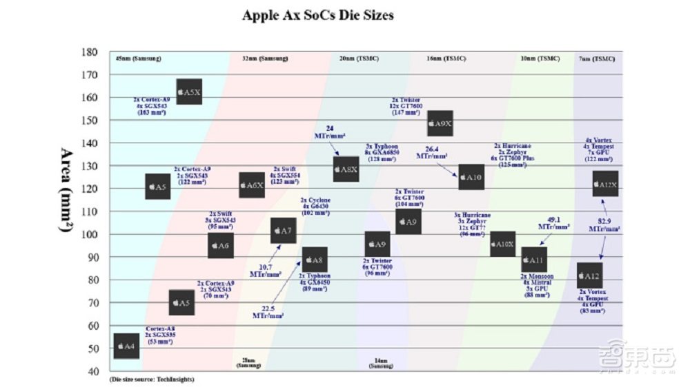 苹果C1车载芯片在路上!台积电7nm代工,A12“魔改”,干翻特斯拉?