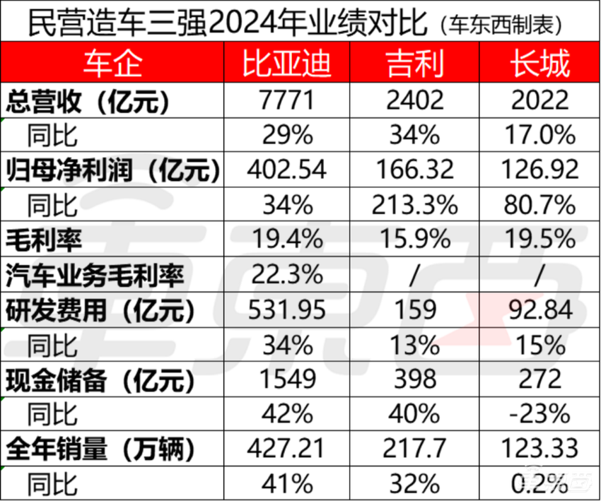 年赚700亿！2024中国最赚钱的车企，为什么是他仨？