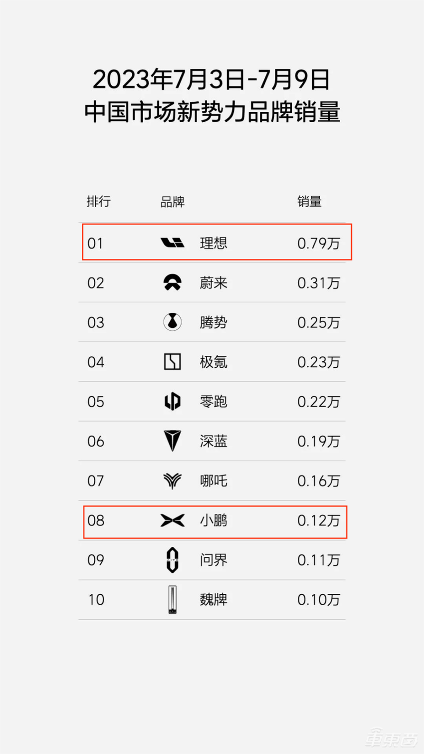 小鹏高管质疑理想周销量榜：小鹏汽车数据是假的！无需每周公布销量炒作