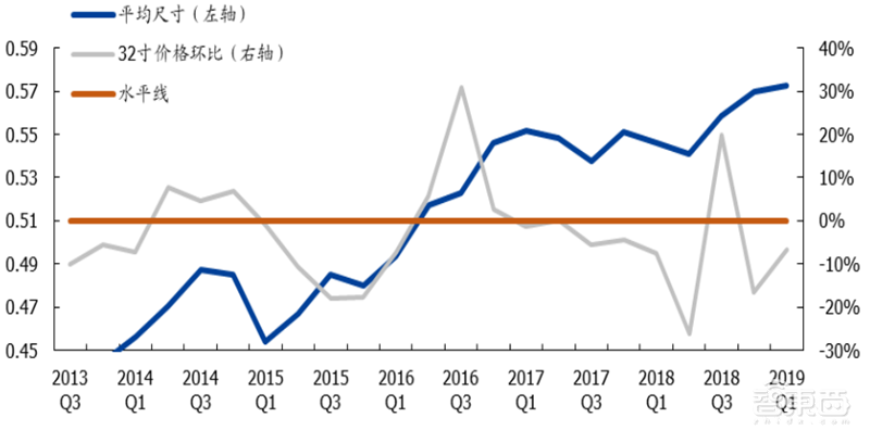 国产面板称王时代来临！产业转移完成，OLED等加速渗透 | 智东西内参