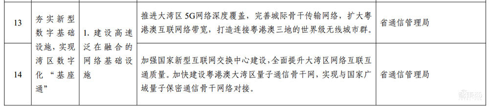 广东重磅发布“数字湾区”建设三年行动方案！详解7大目标和60项任务