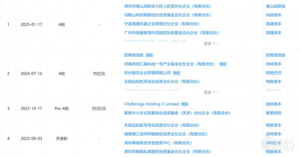 阿里和蔚來重金押注，深圳機器人創(chuàng)企半年融了5億
