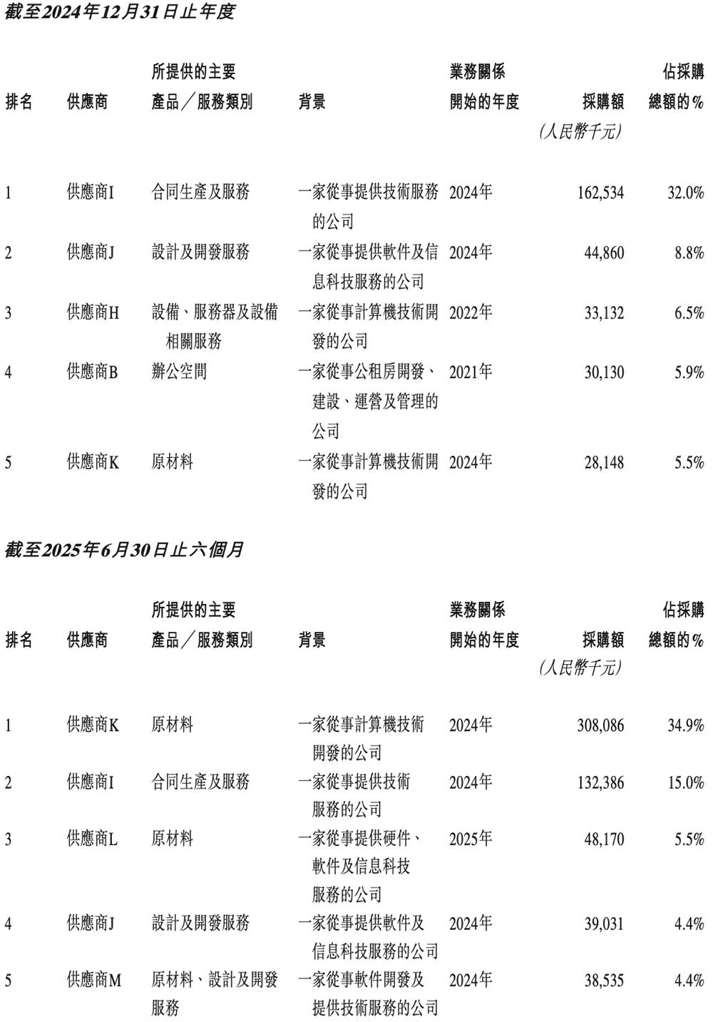港股“国产GPU第一股”来了!比摩尔沐曦成立更早,IPO文件公布