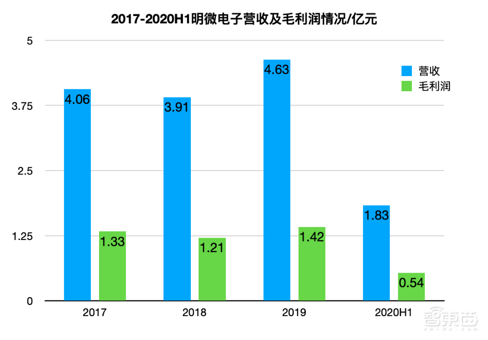 国产LED芯片玩家明微电子科创板上市!开盘大涨110%,市值超60亿